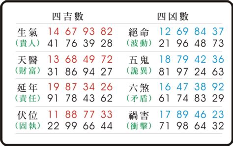 絕命 數字易經